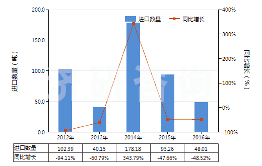 2012-2016年中國(guó)按重量計(jì)含氧化鎂70%以上的混合物(HS38249092)進(jìn)口量及增速統(tǒng)計(jì) 2012-2016年中國(guó)按重量計(jì)含氧化鎂70%以上的混合物(HS38249092)進(jìn)口量及增速統(tǒng)計(jì)